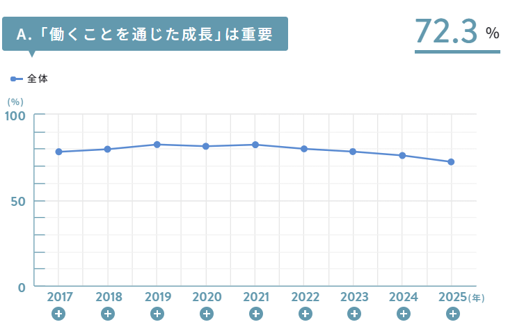 働くことを通じた成長が重要と感じている人の割合