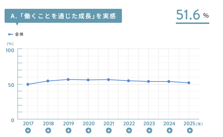働くことを通じた成長を実感している人の割合