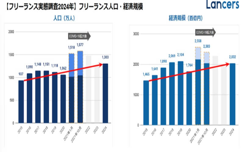 フリーランス人口・経済規模