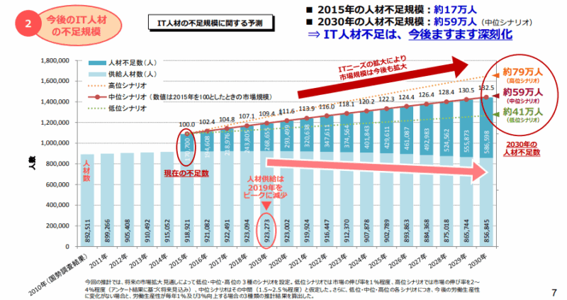 IT人材の動向と予測