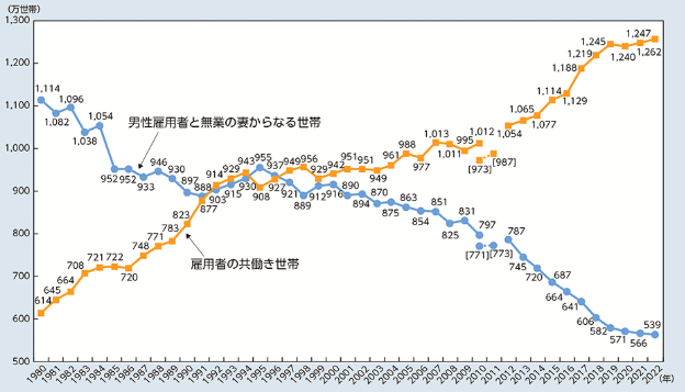 共働き世帯数の推移