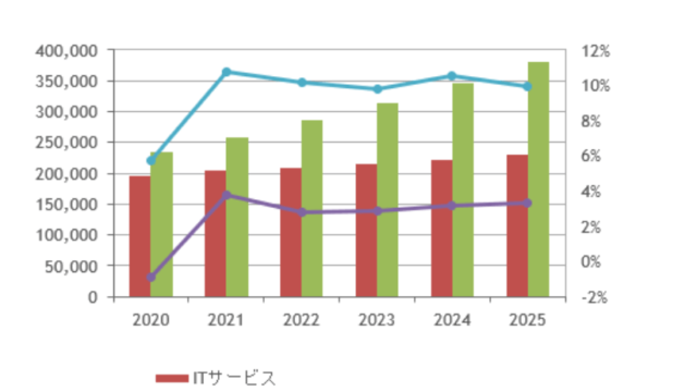 2021年IDC Japan株式会社調査結果