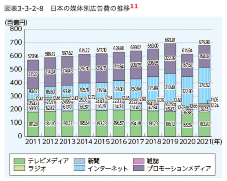 日本の媒体別広告費の推推移