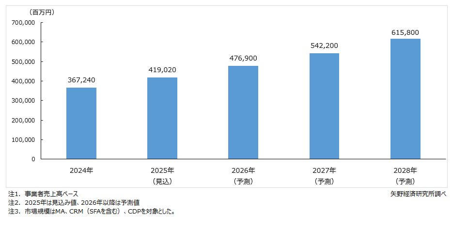 デジタルマーケティング市場規模推移・予測