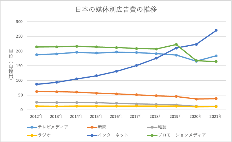 日本の媒体別広告費推移