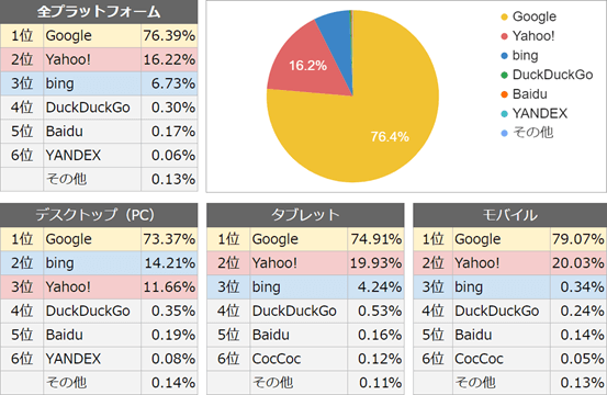 Search Engine統計