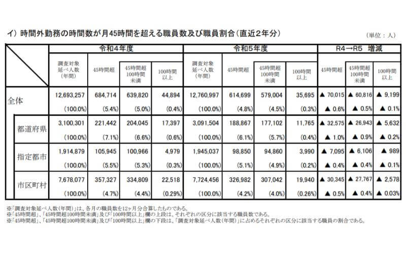 地方公務員における働き方改革に係る状況