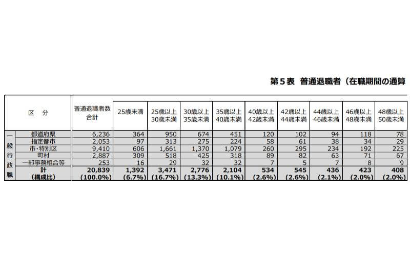 令和5年度地方公務員の退職状況等調査