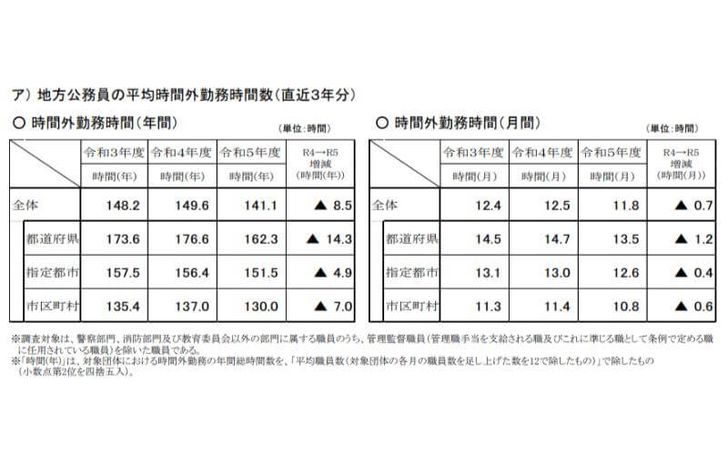 地方公務員における働き方改革に係る状況