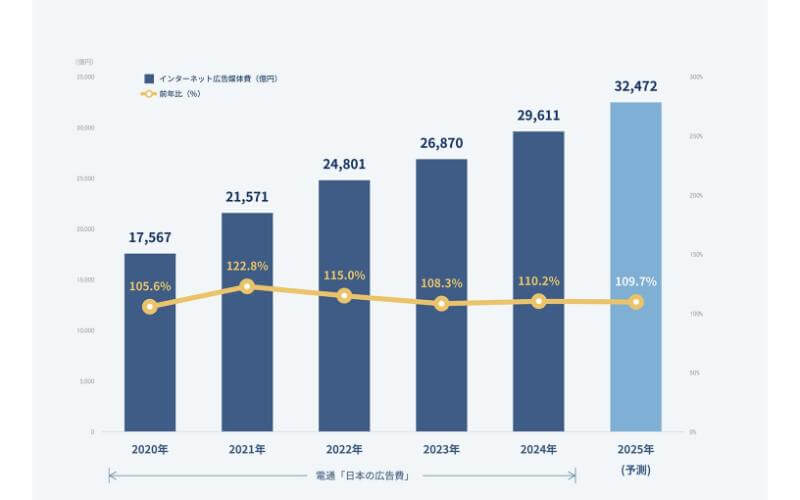 インターネット広告媒体費総額の推移（予測）を表すグラフ