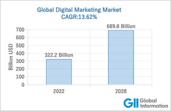 グローバルの広告市場規模のグラフ