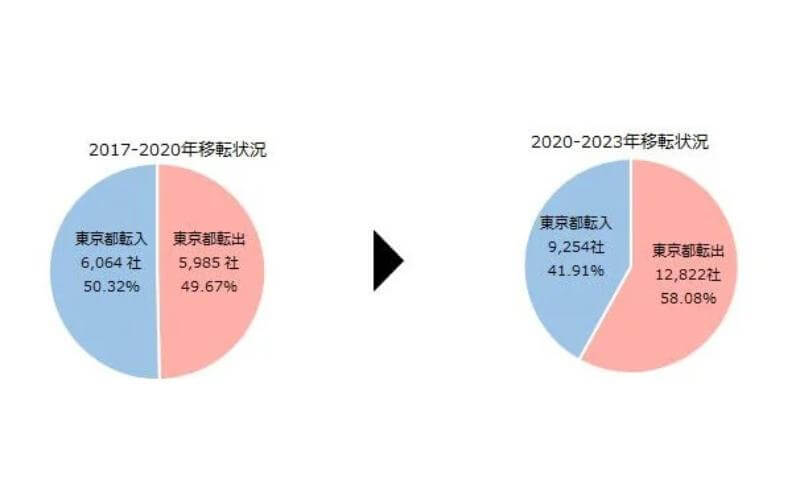東京都「本社移転」調査