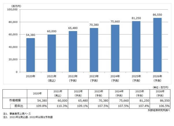 日本のMA市場規模のグラフ