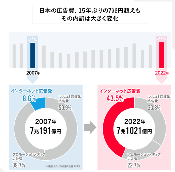 日本の広告費用の遷移のグラフ