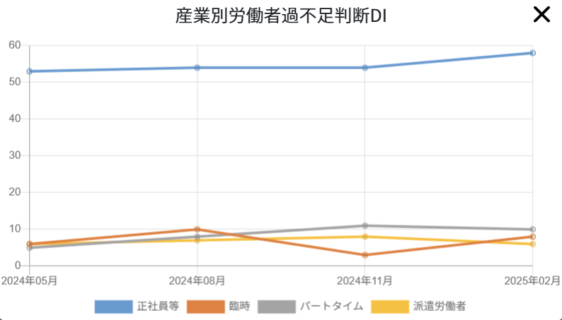 Webマーケティング労働者過不足判断DI