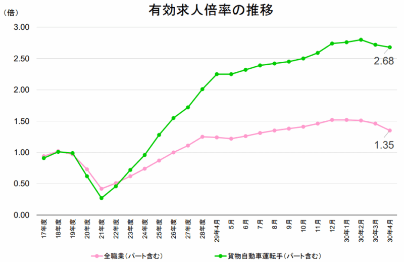 トラック運転手の有効求人倍率