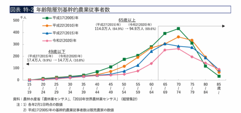 農業従事者の年齢階層