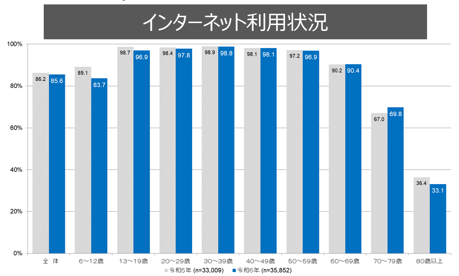 インターネット利用状況