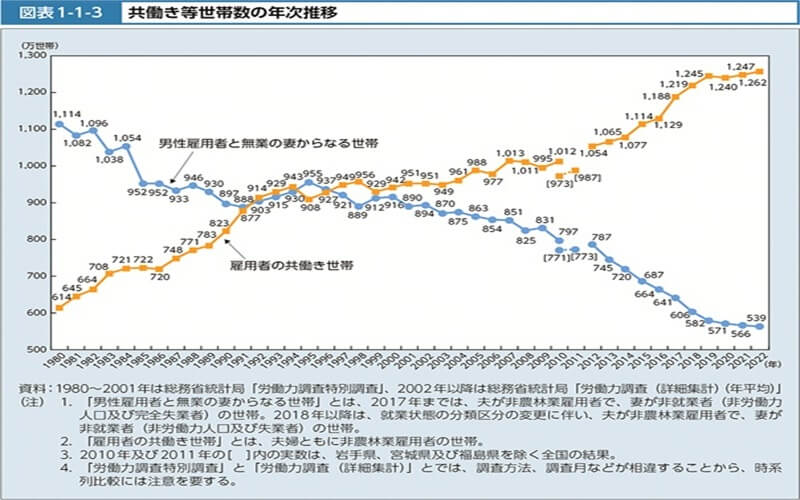 共働き等世帯数の年次推移