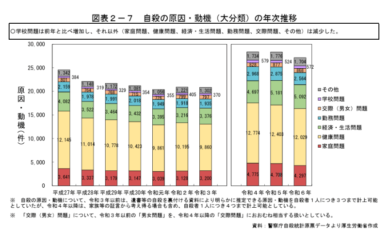 厚生労働省の令和6年中における自殺の状況