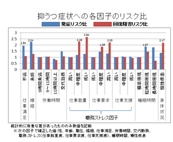 抑うつ症状への各因子のリスク比