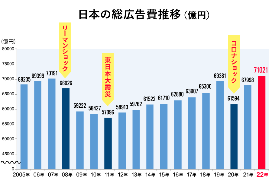 日本の総広告費推移