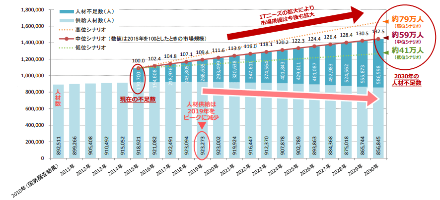 IT人材の最新動向と将来推計に関する調査結果