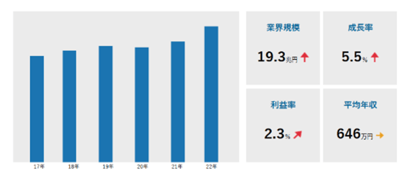 IT業界の動向