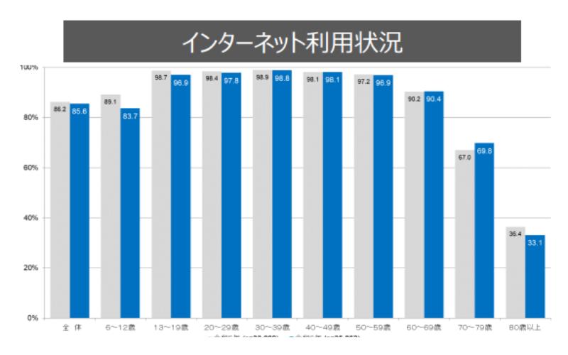 インターネット利用状況