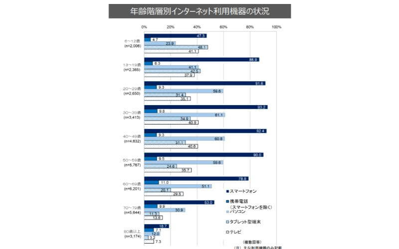 年齢階層別インターネット利用機器の状況