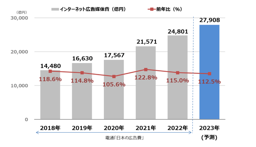2022年 日本の広告費 インターネット広告媒体費 詳細分析」｜電通報