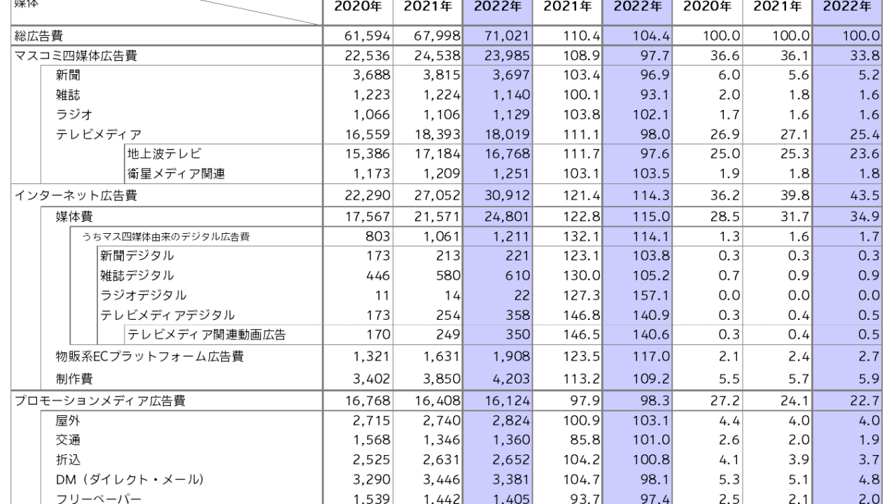 出典：2022年 日本の広告費 - News（ニュース） - 電通ウェブサイト