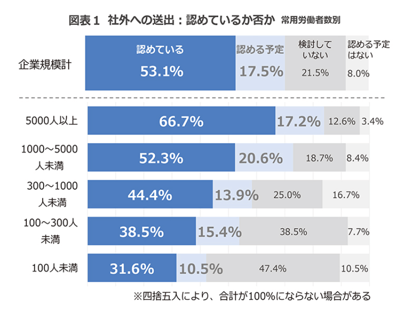 出典：「副業・兼業に関するアンケート調査結果」｜日本経済団体連合会