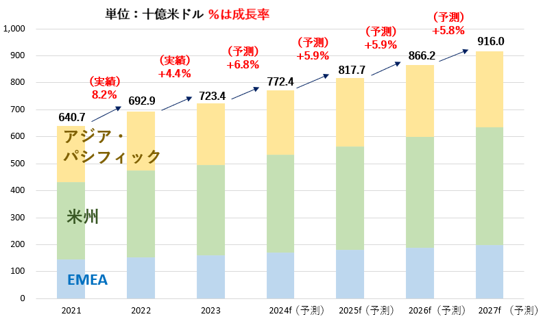 世界の総広告費の推移｜電通
