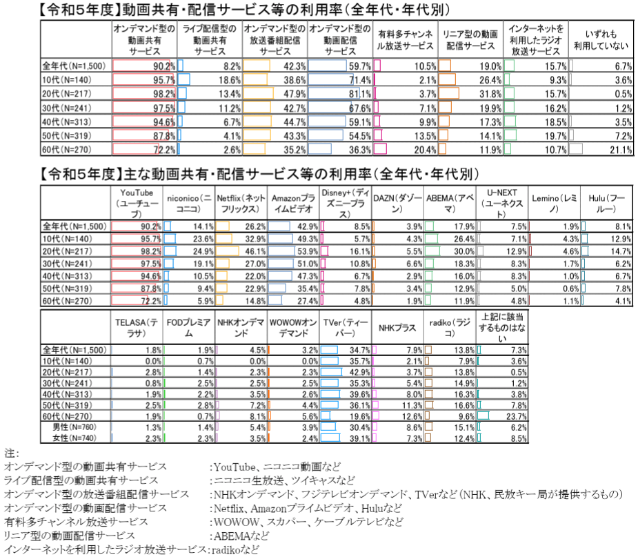 動画共有・配信サービス等の利用率（前年代・年代別）｜総務省