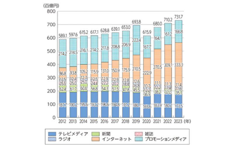 日本の媒体別広告費の推移