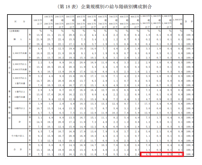 令和6年分民間給与実態統計調査