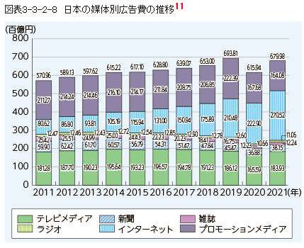 日本の媒体別広告費用の推移