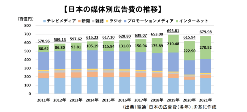 日本の媒体別広告費の推移