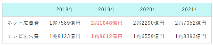 媒体別日本の広告費(2019年～2021年)