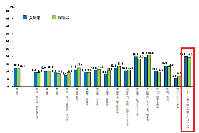 厚生労働省 令和5年の雇用動向調査結果