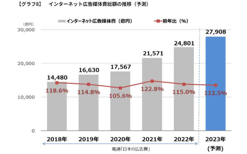 「2022年 日本の広告費 インターネット広告媒体費 詳細分析」