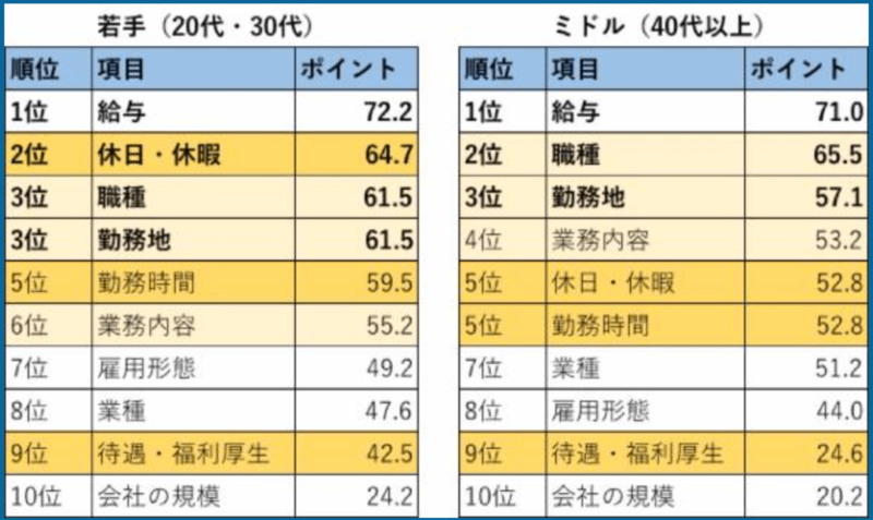 転職活動で重視するポイントは？