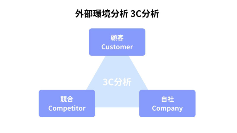 3C分析