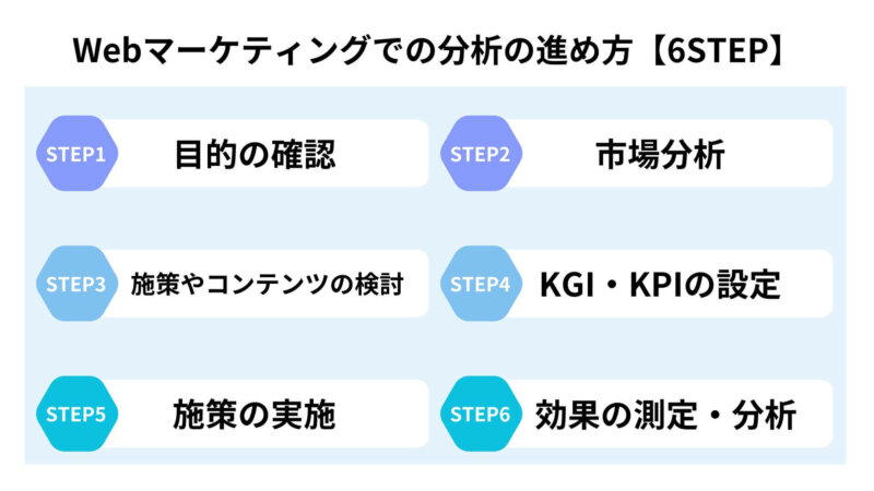 Webマーケティングでの分析の進め方【6STEP】