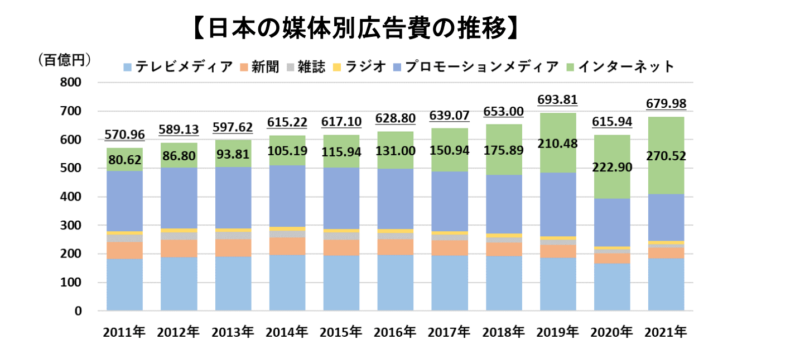 媒体別・日本の広告費の市場規模推移