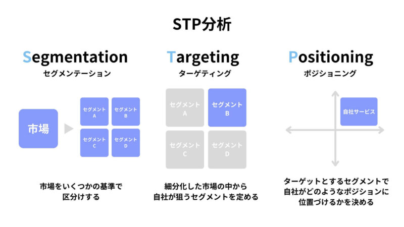 STP分析