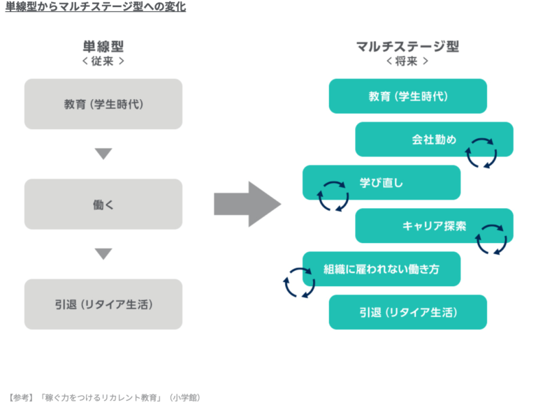 独学やスクールに通い新しいスキルを身につける