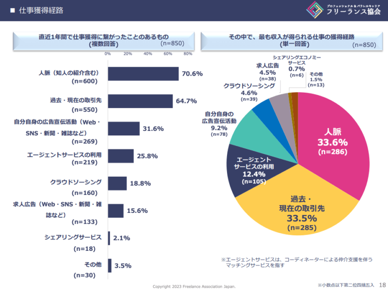 仕事獲得経路