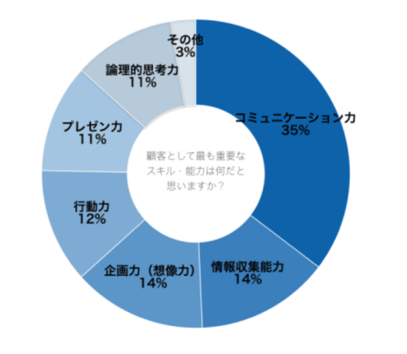 顧客として営業に求めるスキル・能力は？